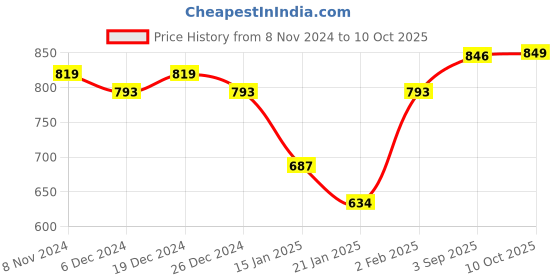 myntra.com Peora Gold-Plated Stone Studded & Beaded Jewellery Set peora Price History Graph from 8 Nov 2024 to 10 Oct 2025