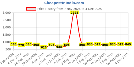 myntra.com Peora Gold-Plated Stone-Studded & Beaded Jewellery Set peora Price History Graph from 7 Nov 2024 to 3 Dec 2025