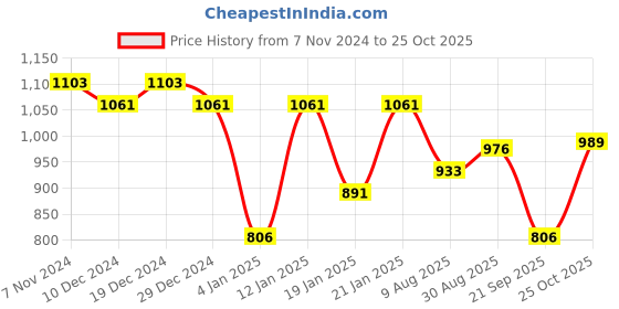 myntra.com Peora Gold-Plated Stone-Studded & Beaded Jewellery Set peora Price History Graph from 7 Nov 2024 to 25 Oct 2025