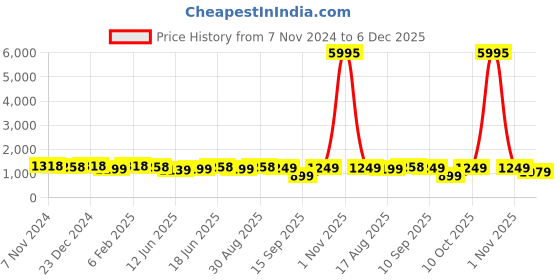myntra.com Peora Gold-Plated Stone-Studded & Beaded Jewellery Set peora Price History Graph from 7 Nov 2024 to 5 Dec 2025
