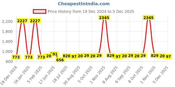 myntra.com Peora Gold-Plated Stone-Studded & Beaded Jewellery Set peora Price History Graph from 19 Dec 2024 to 5 Dec 2025