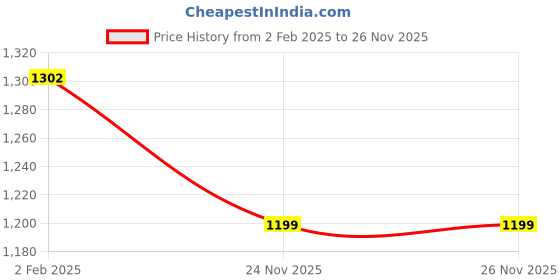 myntra.com Peora Gold-Plated Stone-Studded & Beaded Kada Bangle peora Price History Graph from 2 Feb 2025 to 25 Nov 2025