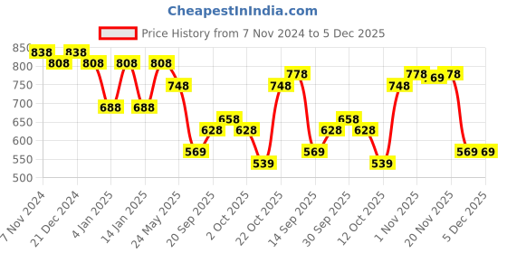 myntra.com Peora Gold Plated Stone Studded & Beaded Kamarband peora Price History Graph from 7 Nov 2024 to 5 Dec 2025