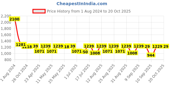 myntra.com Peora Gold-Plated Stone-Studded Bangle peora Price History Graph from 1 Aug 2024 to 20 Oct 2025