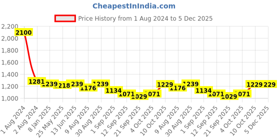 myntra.com Peora Gold-Plated Stone-Studded Bangle peora Price History Graph from 1 Aug 2024 to 4 Dec 2025