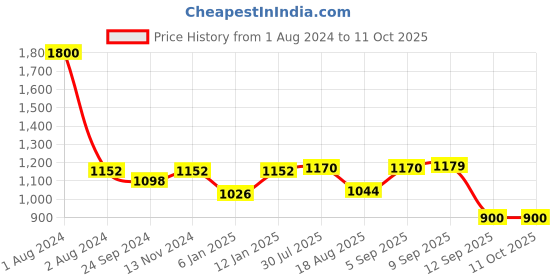 myntra.com Peora Gold-Plated Stone-Studded Bangle peora Price History Graph from 1 Aug 2024 to 10 Oct 2025