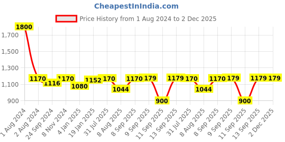 myntra.com Peora Gold-Plated Stone-Studded Bangle peora Price History Graph from 1 Aug 2024 to 2 Dec 2025