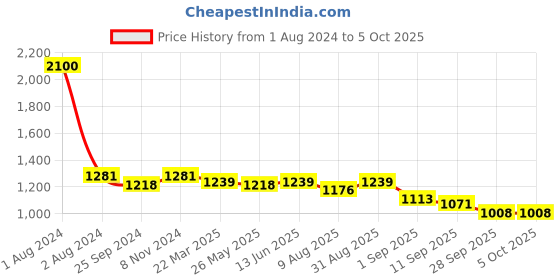 myntra.com Peora Gold-Plated Stone-Studded Bangle peora Price History Graph from 1 Aug 2024 to 4 Oct 2025