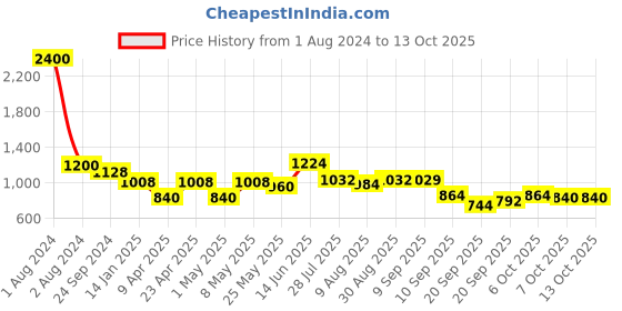 myntra.com Peora Gold-Plated Stone-Studded Bangle peora Price History Graph from 1 Aug 2024 to 13 Oct 2025