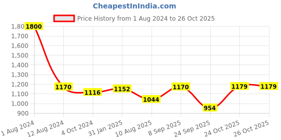 myntra.com Peora Gold-Plated Stone-Studded Bangle peora Price History Graph from 1 Aug 2024 to 26 Oct 2025