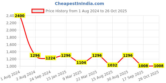 myntra.com Peora Gold-Plated Stone-Studded Bangle peora Price History Graph from 1 Aug 2024 to 26 Oct 2025