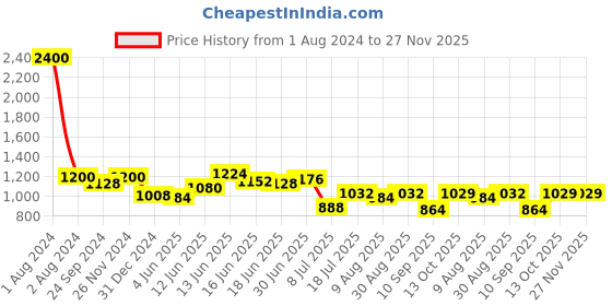 myntra.com Peora Gold-Plated Stone-Studded Bangle peora Price History Graph from 1 Aug 2024 to 26 Nov 2025
