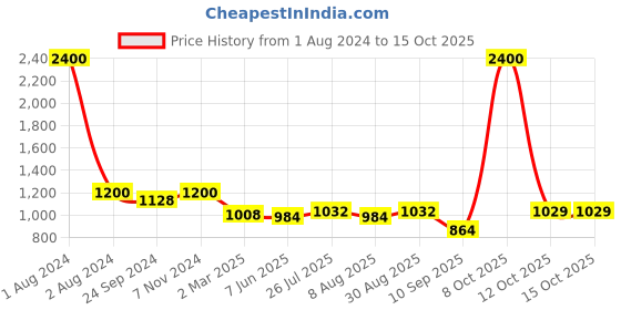 myntra.com Peora Gold-Plated Stone-Studded Bangle peora Price History Graph from 1 Aug 2024 to 15 Oct 2025
