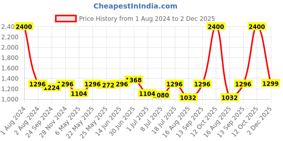 myntra.com Peora Gold-Plated Stone-Studded Bangle peora Price History Graph from 1 Aug 2024 to 2 Dec 2025