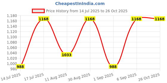 myntra.com Peora Gold-Plated Stone Studded Bangle peora Price History Graph from 14 Jul 2025 to 26 Oct 2025
