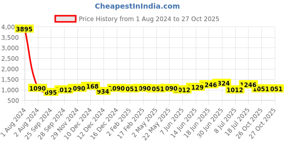 myntra.com Peora Gold Plated Stone Studded Butterfly Shape Jewellery Set peora Price History Graph from 1 Aug 2024 to 27 Oct 2025