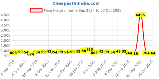 myntra.com Peora Gold-Plated Stone Studded Flower Shaped Pendant Jewellery Set peora Price History Graph from 9 Sep 2024 to 30 Oct 2025