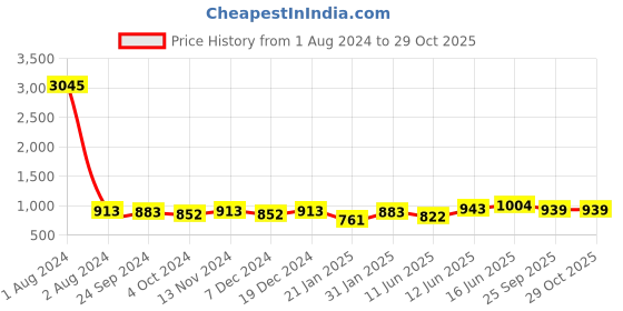 myntra.com Peora Gold-Plated Stone Studded Jewellery Set peora Price History Graph from 1 Aug 2024 to 29 Oct 2025
