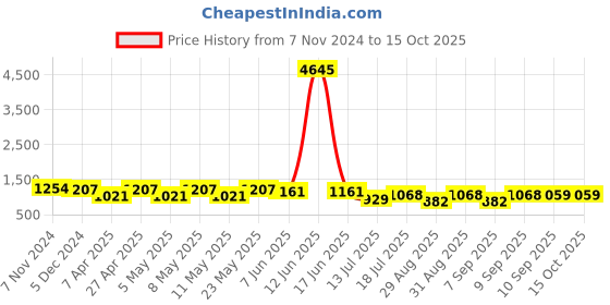 myntra.com Peora Gold-Plated Stone-Studded Jewellery Set peora Price History Graph from 7 Nov 2024 to 15 Oct 2025