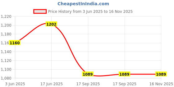 myntra.com Peora Gold Plated Stone Studded Jewellery Set peora Price History Graph from 3 Jun 2025 to 16 Nov 2025