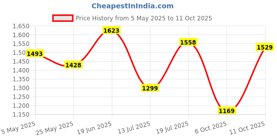 myntra.com Peora Gold-Plated Stone Studded Jewellery Set peora Price History Graph from 5 May 2025 to 11 Oct 2025