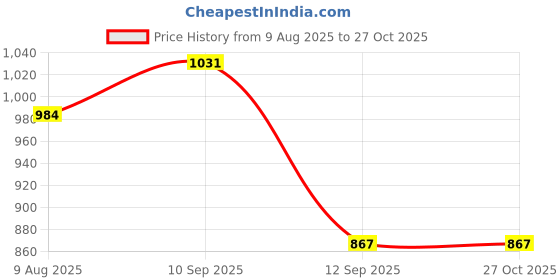 myntra.com Peora Gold-Plated Stone Studded Jewellery Set peora Price History Graph from 9 Aug 2025 to 26 Oct 2025
