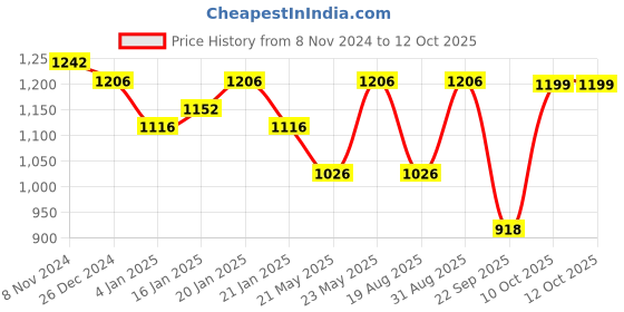 myntra.com Peora Gold-Plated Stone-Studded Kada Bangle peora Price History Graph from 8 Nov 2024 to 12 Oct 2025