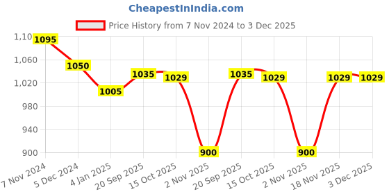 myntra.com Peora Gold-Plated Stone-Studded Kada Bangle peora Price History Graph from 7 Nov 2024 to 2 Dec 2025