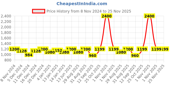 myntra.com Peora Gold-Plated Stone-Studded Kada Bangle peora Price History Graph from 8 Nov 2024 to 25 Nov 2025