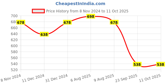 myntra.com Peora Gold-Plated Stone Studded Sheeshphool Head Jewellery peora Price History Graph from 8 Nov 2024 to 10 Oct 2025