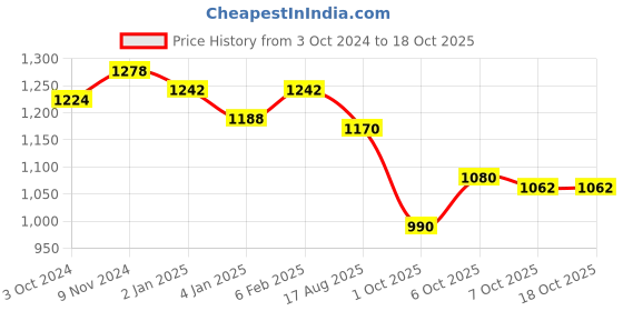 myntra.com Peora Gold-Plated Stone-Studded Textured Kada Bangle peora Price History Graph from 3 Oct 2024 to 18 Oct 2025