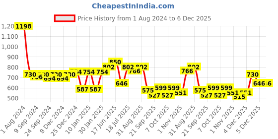myntra.com Peora Gold-Plated Stone Studded Waist Belt Kamarband peora Price History Graph from 1 Aug 2024 to 5 Dec 2025