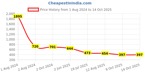 myntra.com Peora Gold Plated Stones Studded & Beaded Jewellery Set peora Price History Graph from 1 Aug 2024 to 14 Oct 2025