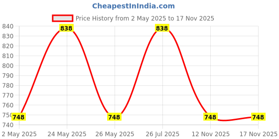 myntra.com Peora Gold-Plated Stones-Studded & Beaded Necklace & Earrings peora Price History Graph from 2 May 2025 to 17 Nov 2025