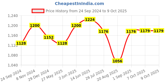 myntra.com Peora Gold Plated Stones Studded Openable Bangle peora Price History Graph from 24 Sep 2024 to 9 Oct 2025