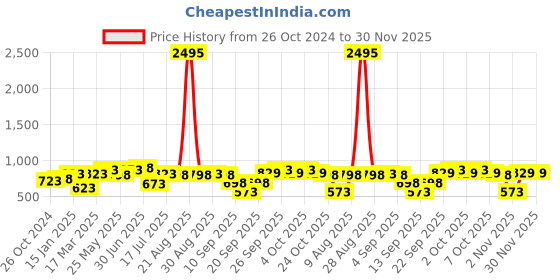 myntra.com Peora Gold Plated Studded Waist Chain Saree Accessories peora Price History Graph from 26 Oct 2024 to 30 Nov 2025