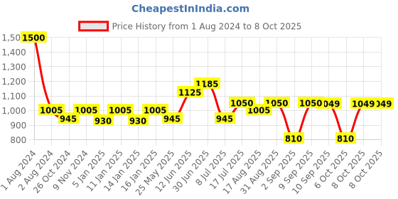 myntra.com Peora Gold-Plated Textured Bangle peora Price History Graph from 1 Aug 2024 to 8 Oct 2025