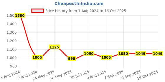 myntra.com Peora Gold-Plated Textured Bangle peora Price History Graph from 1 Aug 2024 to 16 Oct 2025
