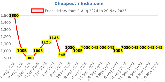myntra.com Peora Gold-Plated Textured Bangle peora Price History Graph from 1 Aug 2024 to 20 Nov 2025