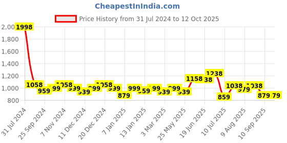 myntra.com Peora Gold-Plated Textured Tie Pin peora Price History Graph from 31 Jul 2024 to 12 Oct 2025