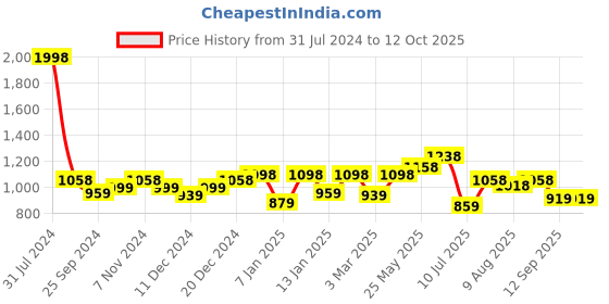 myntra.com Peora Gold-Plated Textured Tie Pin peora Price History Graph from 31 Jul 2024 to 11 Oct 2025