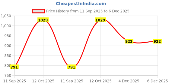 myntra.com Peora Gold Plated Waist Chain Saree Accessories peora Price History Graph from 11 Sep 2025 to 6 Dec 2025
