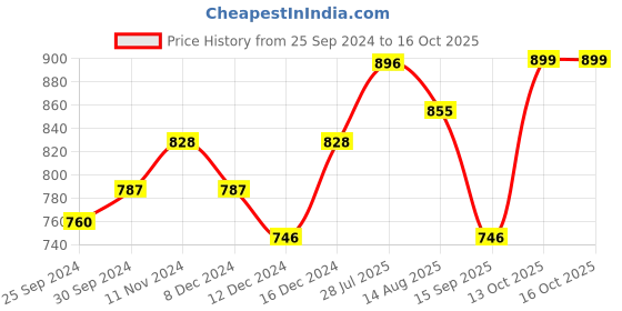 myntra.com Peora Gold Plated White Chandbalis Kundan Faux Beads Earring & Maang Tikka peora Price History Graph from 25 Sep 2024 to 13 Oct 2025
