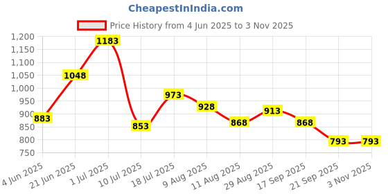myntra.com Peora  Gold-Plated White Crystal Necklace With Earring Set peora Price History Graph from 4 Jun 2025 to 2 Nov 2025