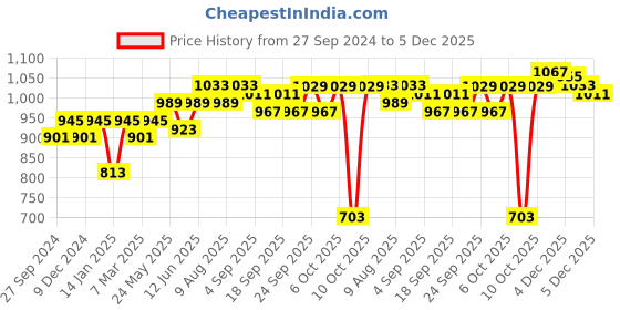 myntra.com Peora Gold-Plated White Crystal Studded Jewellery Set peora Price History Graph from 27 Sep 2024 to 5 Dec 2025