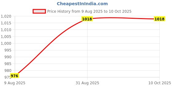 myntra.com Peora Gold Plated White Faux Kundan & Pearl Studded Bangle with Latkan peora Price History Graph from 9 Aug 2025 to 10 Oct 2025