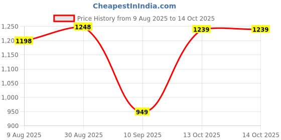 myntra.com Peora Gold Plated White Kundan & Beads Studded Bangle with Latkan peora Price History Graph from 9 Aug 2025 to 14 Oct 2025