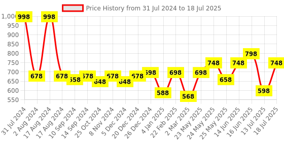 myntra.com Peora Gold-Plated White Kundan Pearl Maang Tikka peora Price History Graph from 31 Jul 2024 to 18 Jul 2025
