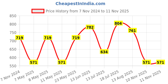 myntra.com Peora Gold Plated  White Kundan Stone Studded Chandbali Design Dangling Maang Tikka peora Price History Graph from 7 Nov 2024 to 11 Nov 2025