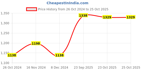 myntra.com Peora Gold-Plated Yellow Kundan Studded Jewellery Set peora Price History Graph from 26 Oct 2024 to 24 Oct 2025